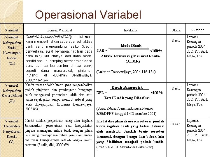 Operasional Variabel Konsep Variabel Capital Adequacy Ratio (CAR), adalah rasio yang memperlihatkan seberapa jauh