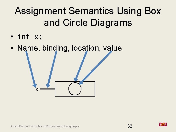 Assignment Semantics Using Box and Circle Diagrams • int x; • Name, binding, location,