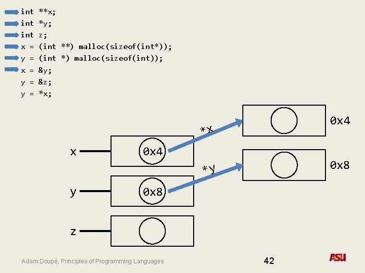 int int x = y = y = **x; *y; z; (int **) malloc(sizeof(int*));