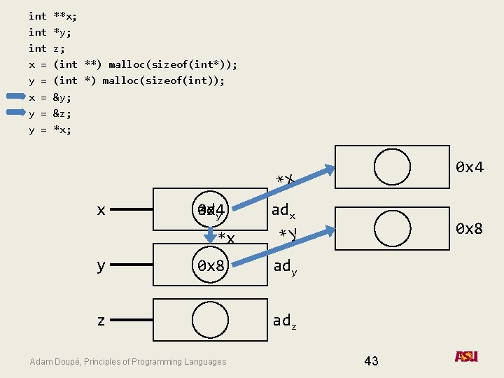 int int x = y = y = **x; *y; z; (int **) malloc(sizeof(int*));