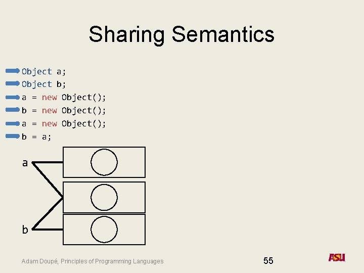 Sharing Semantics Object a; Object b; a = new Object(); b = new Object();