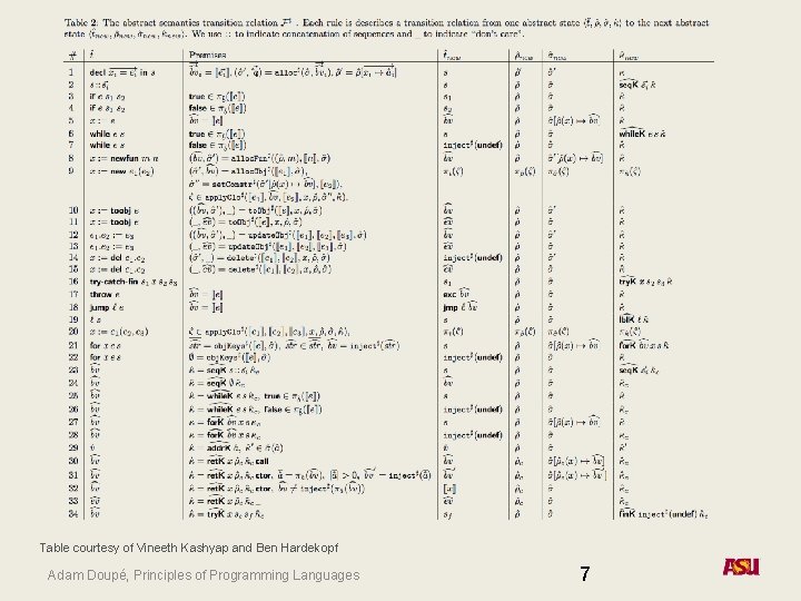 Table courtesy of Vineeth Kashyap and Ben Hardekopf Adam Doupé, Principles of Programming Languages