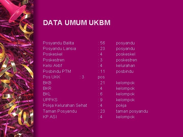 DATA UMUM UKBM Posyandu Balita Posyandu Lansia Poskeskel Poskestren Kelsi Aktif Posbindu PTM Pos