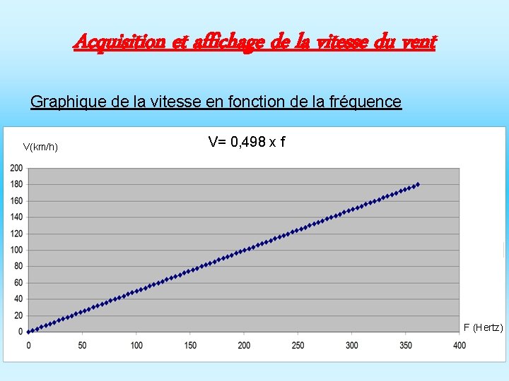 Acquisition et affichage de la vitesse du vent Graphique de la vitesse en fonction