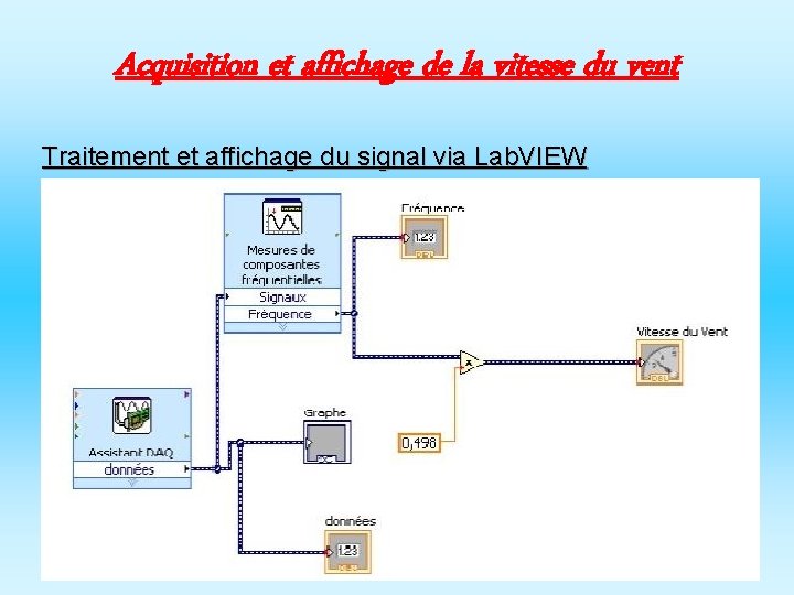 Acquisition et affichage de la vitesse du vent Traitement et affichage du signal via