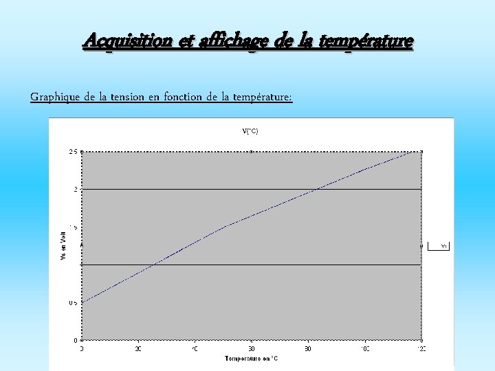 Acquisition et affichage de la température Graphique de la tension en fonction de la
