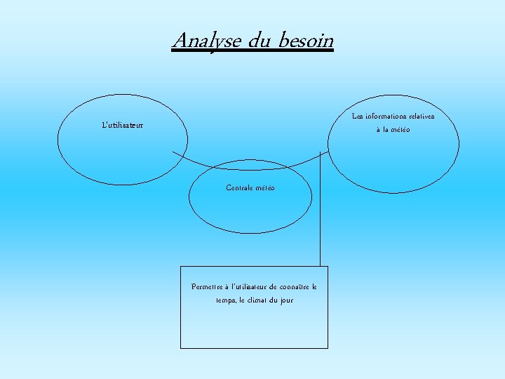 Analyse du besoin Les informations relatives à la météo L’utilisateur Centrale météo Permettre à