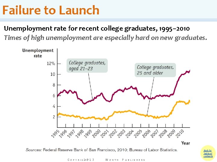 Failure to Launch Unemployment rate for recent college graduates, 1995– 2010 Times of high