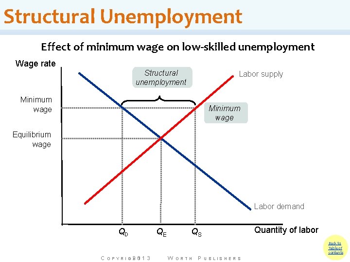 Structural Unemployment Effect of minimum wage on low-skilled unemployment Wage rate Structural unemployment Labor