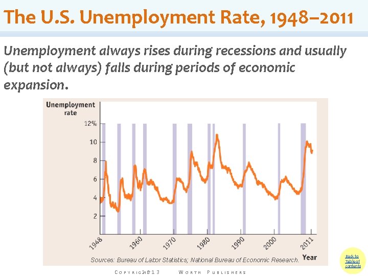 The U. S. Unemployment Rate, 1948– 2011 Unemployment always rises during recessions and usually