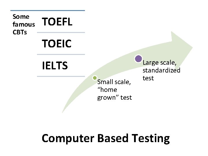 Some famous CBTs TOEFL TOEIC IELTS Small scale, “home grown” test Large scale, standardized