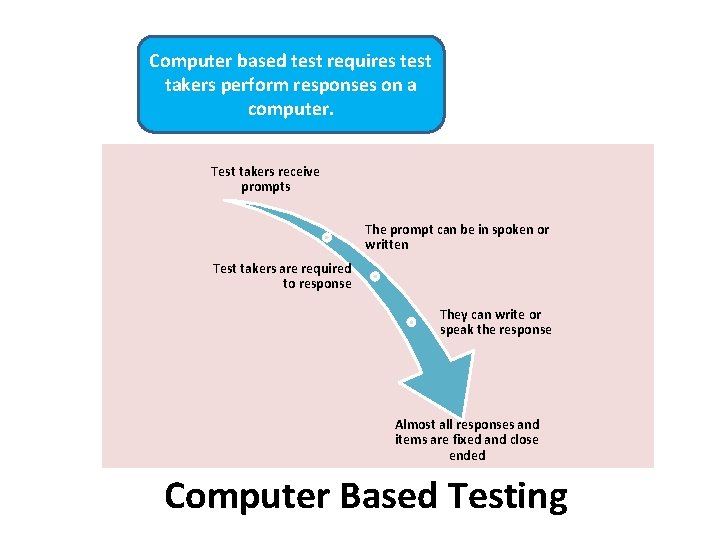 Computer based test requires test takers perform responses on a computer. Test takers receive