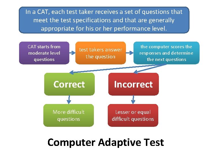 In a CAT, each test taker receives a set of questions that meet the