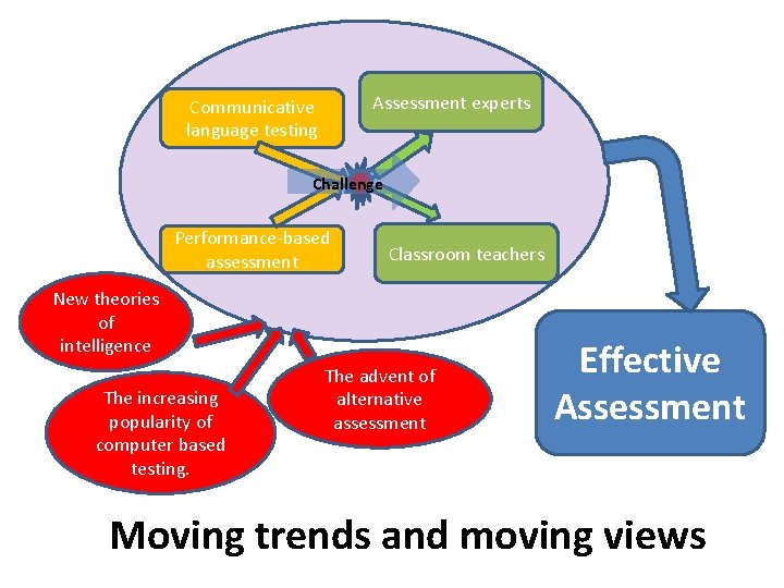 Assessment experts Communicative language testing Challenge Performance-based assessment Classroom teachers New theories of intelligence