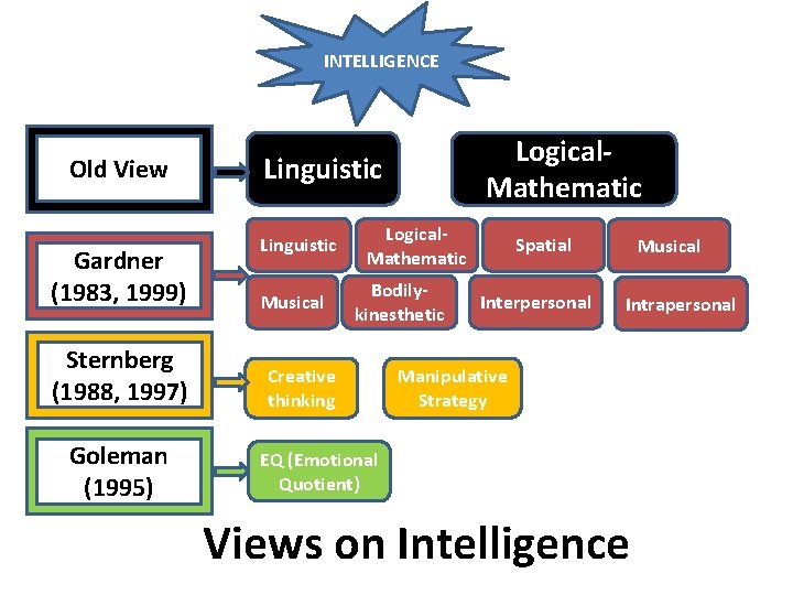 INTELLIGENCE Old View Gardner (1983, 1999) Sternberg (1988, 1997) Goleman (1995) Logical. Mathematic Linguistic