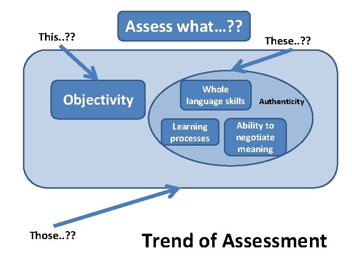 This. . ? ? Assess what…? ? Objectivity Whole language skills Learning processes Those.