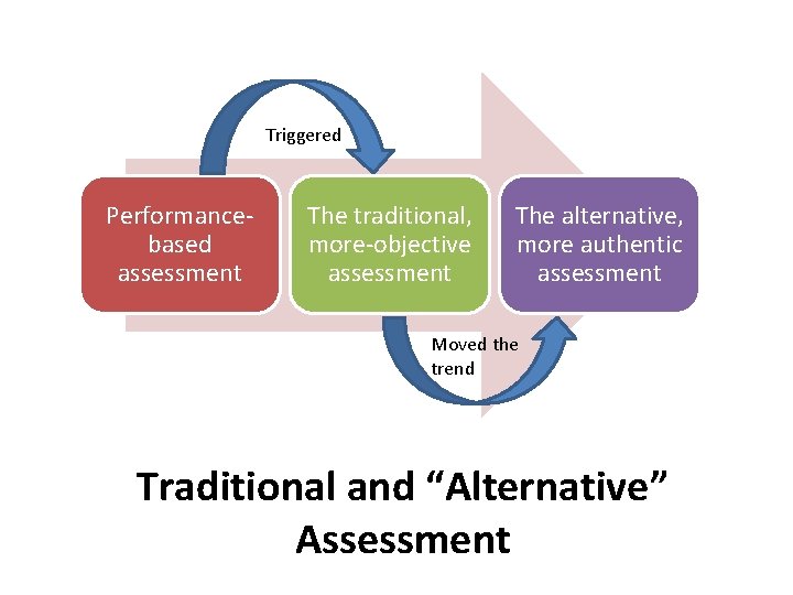 Triggered Performancebased assessment The traditional, more-objective assessment The alternative, more authentic assessment Moved the