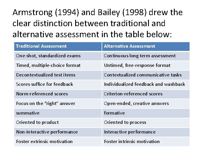 Armstrong (1994) and Bailey (1998) drew the clear distinction between traditional and alternative assessment