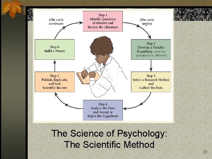 The Science of Psychology: The Scientific Method 23 