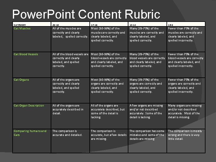 Power. Point Content Rubric CATEGORY 20 -18 17 -16 15 -14 13 -0 Cat