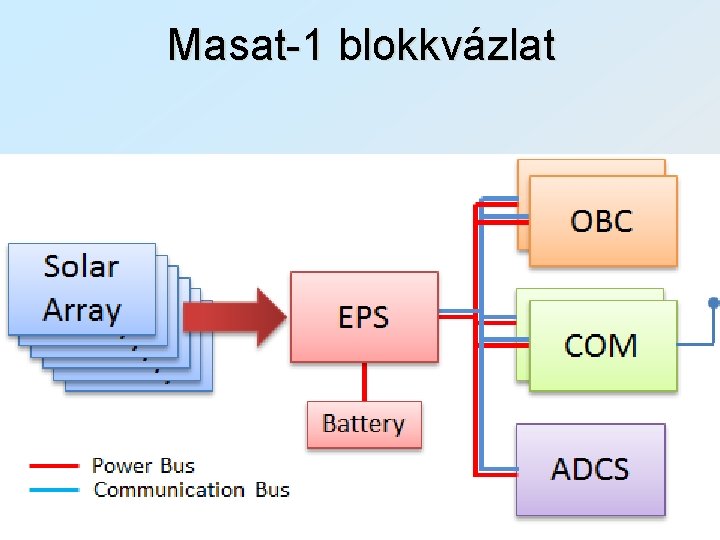 Masat-1 blokkvázlat 