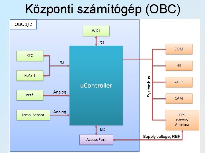 Központi számítógép (OBC) 