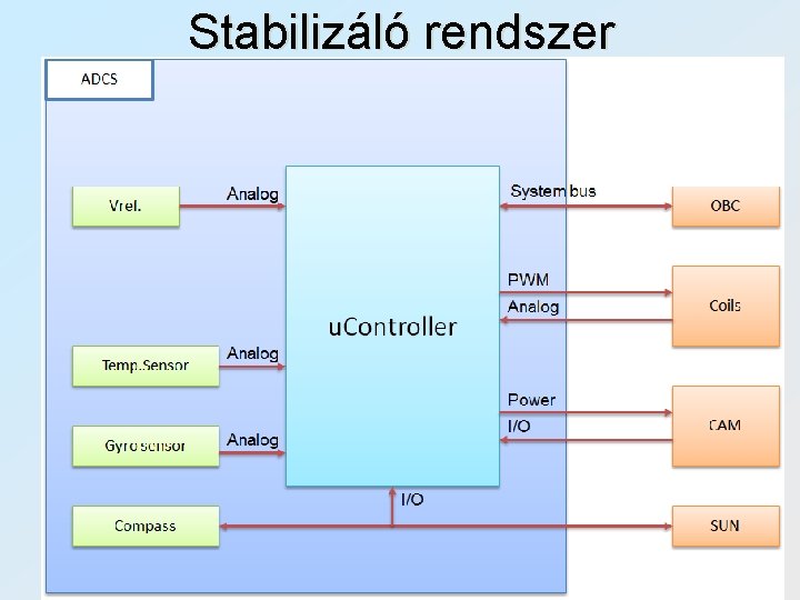 Stabilizáló rendszer 