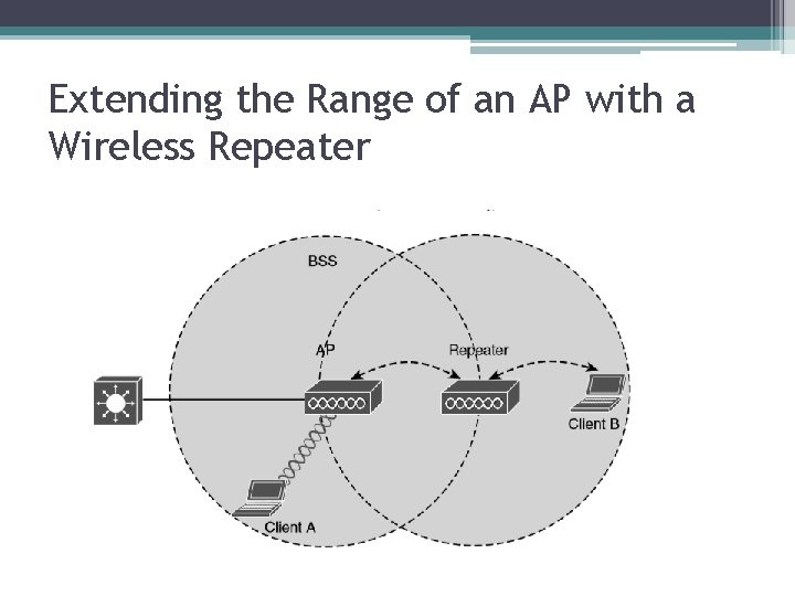 Extending the Range of an AP with a Wireless Repeater 