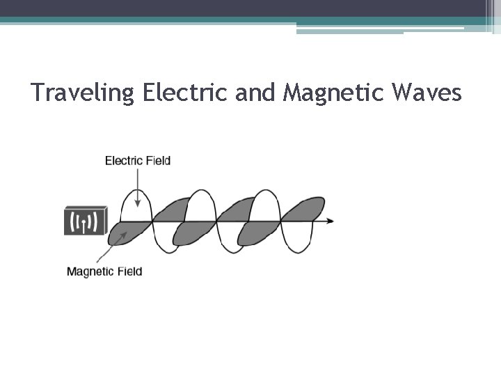Traveling Electric and Magnetic Waves 