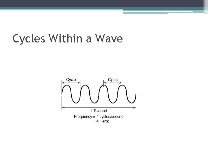 Cycles Within a Wave 