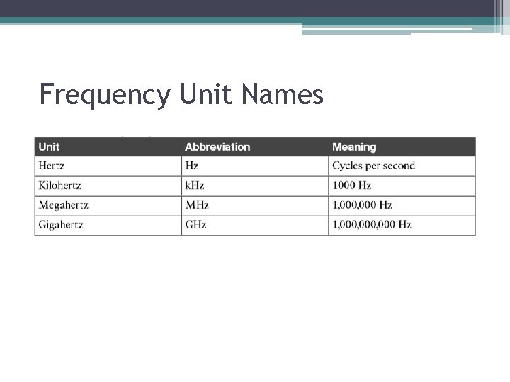 Frequency Unit Names 