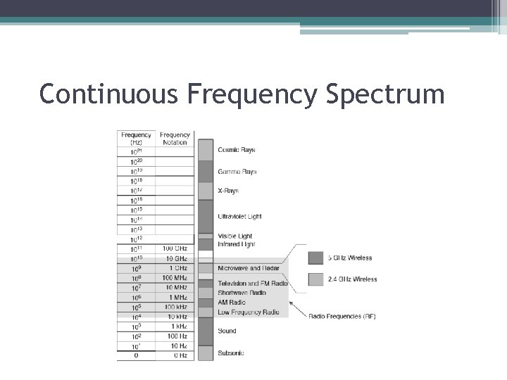 Continuous Frequency Spectrum 