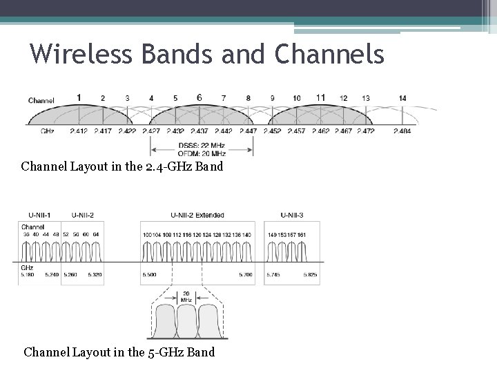 Wireless Bands and Channels Channel Layout in the 2. 4 -GHz Band Channel Layout