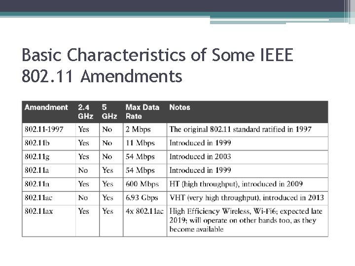 Basic Characteristics of Some IEEE 802. 11 Amendments 