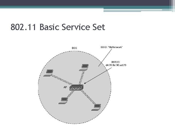 802. 11 Basic Service Set 