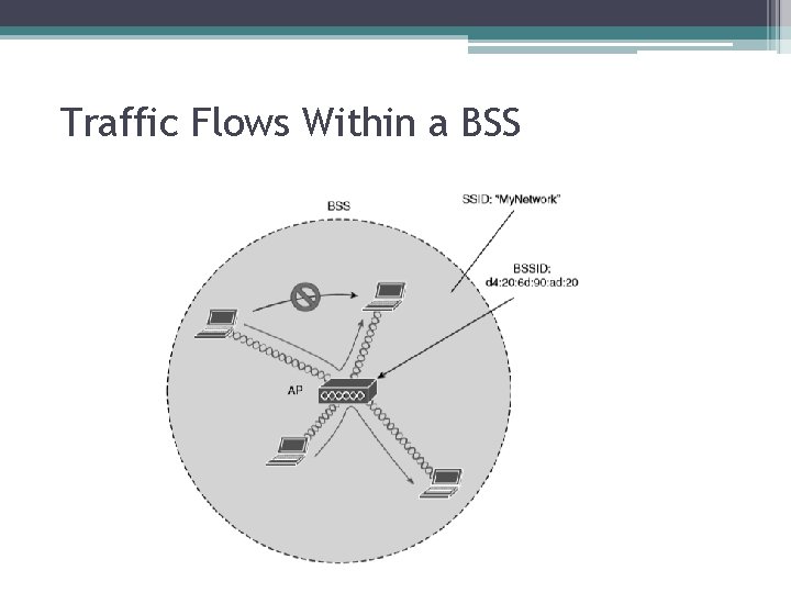 Traffic Flows Within a BSS 