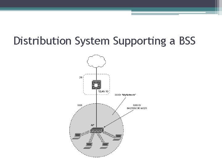 Distribution System Supporting a BSS 