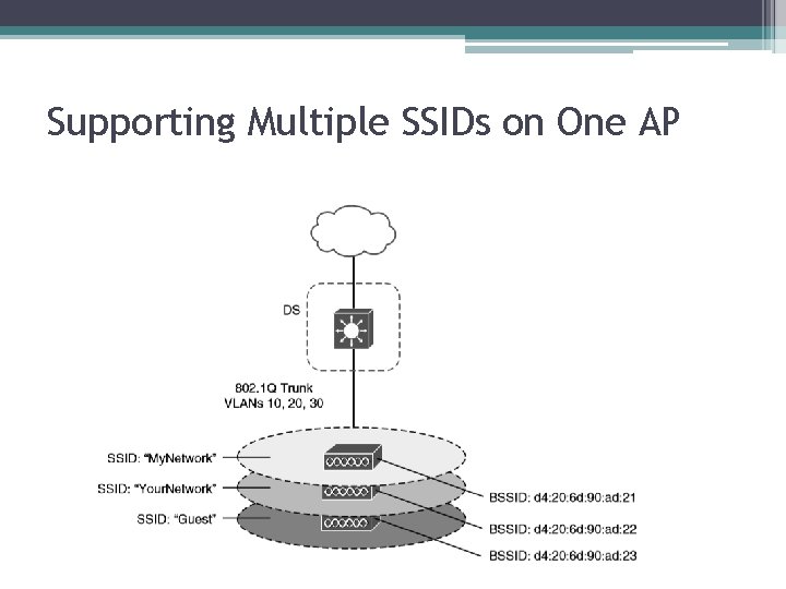 Supporting Multiple SSIDs on One AP 