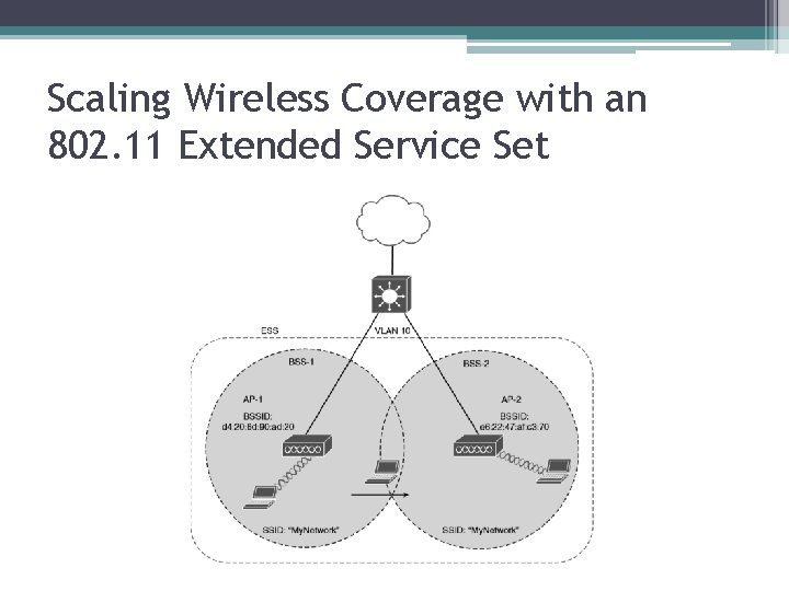 Scaling Wireless Coverage with an 802. 11 Extended Service Set 