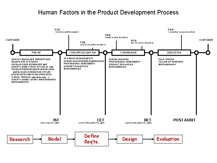 Human Factors in the Product Development Process PRM POS PRODUCTION RELEASE MILESTONE PROJECT OBJECTIVE