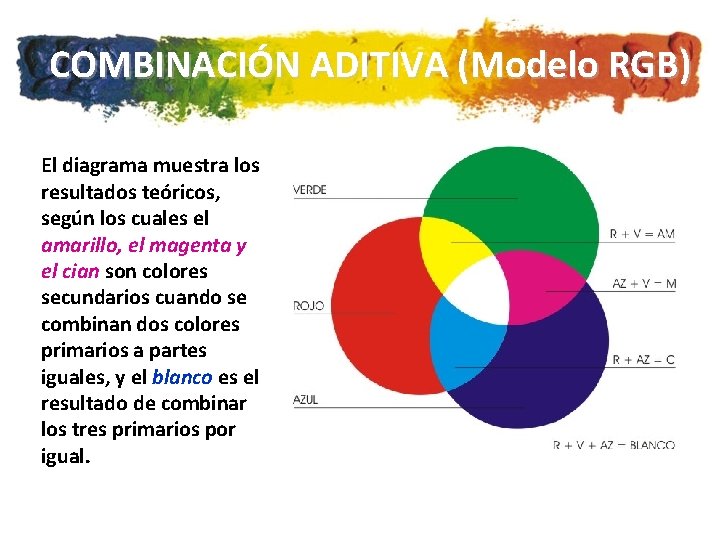 COMBINACIÓN ADITIVA (Modelo RGB) El diagrama muestra los resultados teóricos, según los cuales el