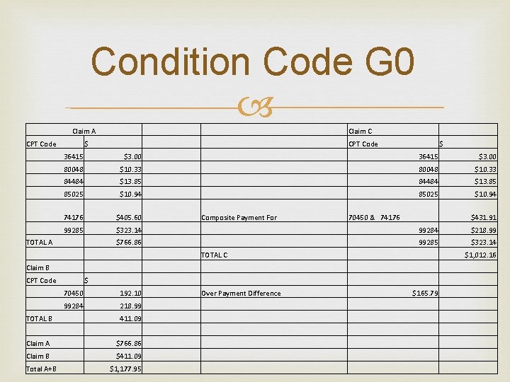 Condition Code G 0 Claim A Claim C CPT Code $ 36415 $3. 00
