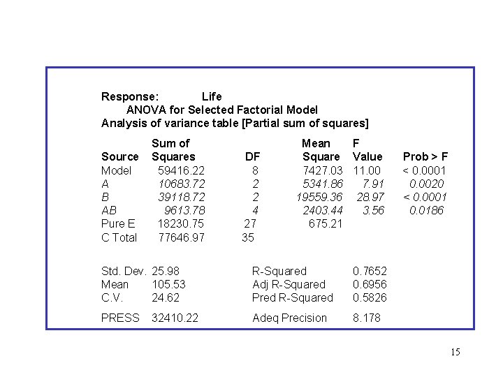 Response: Life ANOVA for Selected Factorial Model Analysis of variance table [Partial sum of