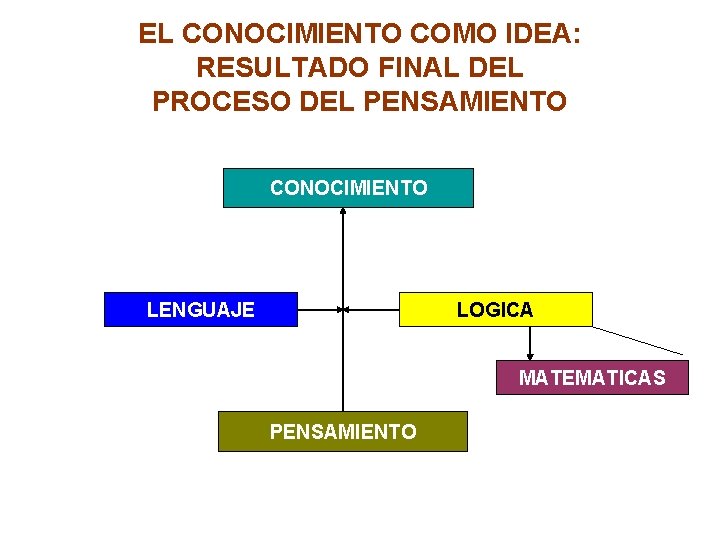 EL CONOCIMIENTO COMO IDEA: RESULTADO FINAL DEL PROCESO DEL PENSAMIENTO CONOCIMIENTO LENGUAJE LOGICA MATEMATICAS