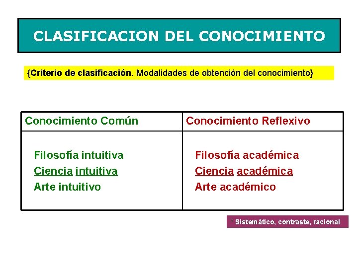 CLASIFICACION DEL CONOCIMIENTO {Criterio de clasificación. Modalidades de obtención del conocimiento} Conocimiento Común Conocimiento