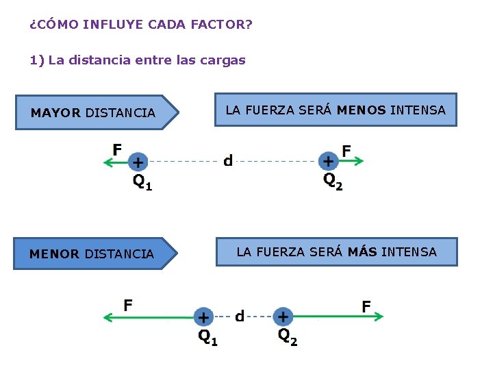 ¿CÓMO INFLUYE CADA FACTOR? 1) La distancia entre las cargas MAYOR DISTANCIA LA FUERZA