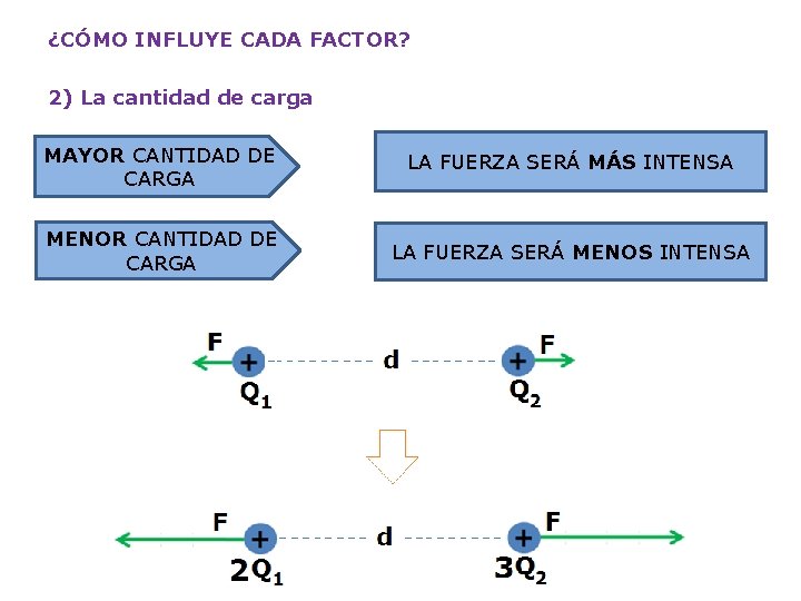 ¿CÓMO INFLUYE CADA FACTOR? 2) La cantidad de carga MAYOR CANTIDAD DE CARGA LA