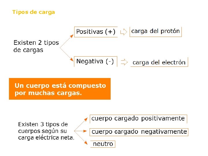 Tipos de carga 