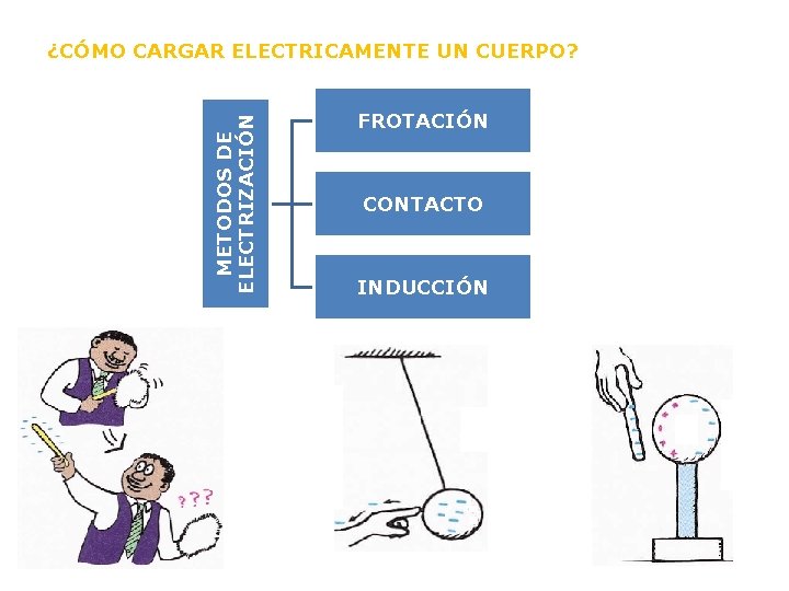 METODOS DE ELECTRIZACIÓN ¿CÓMO CARGAR ELECTRICAMENTE UN CUERPO? FROTACIÓN CONTACTO INDUCCIÓN 