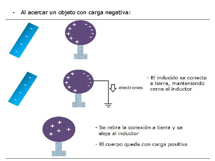  • Al acercar un objeto con carga negativa: 